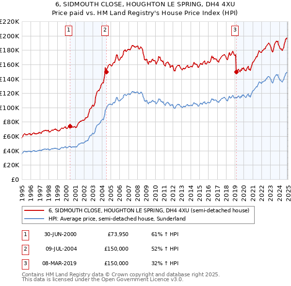 6, SIDMOUTH CLOSE, HOUGHTON LE SPRING, DH4 4XU: Price paid vs HM Land Registry's House Price Index
