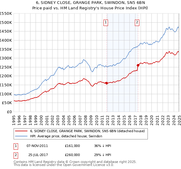 6, SIDNEY CLOSE, GRANGE PARK, SWINDON, SN5 6BN: Price paid vs HM Land Registry's House Price Index