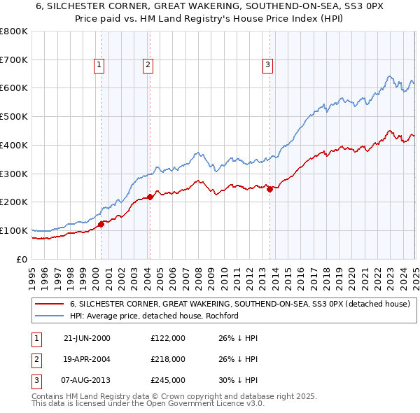 6, SILCHESTER CORNER, GREAT WAKERING, SOUTHEND-ON-SEA, SS3 0PX: Price paid vs HM Land Registry's House Price Index