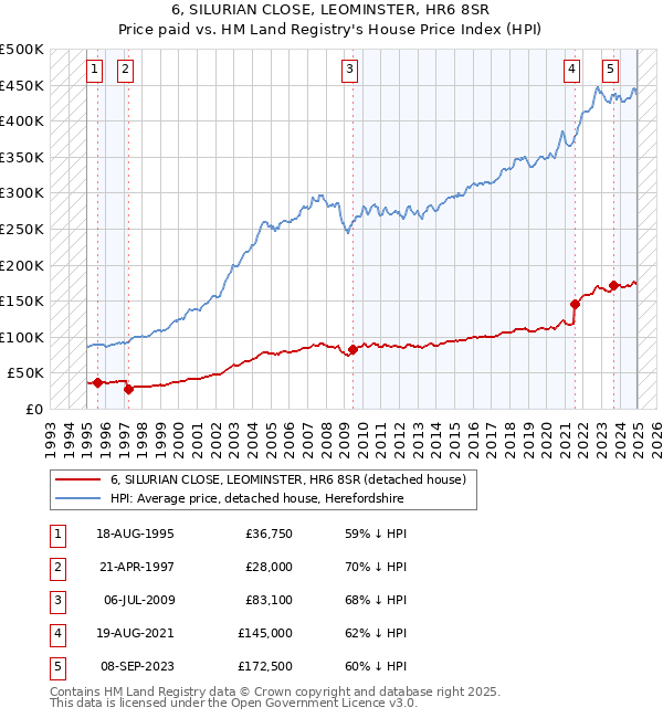6, SILURIAN CLOSE, LEOMINSTER, HR6 8SR: Price paid vs HM Land Registry's House Price Index