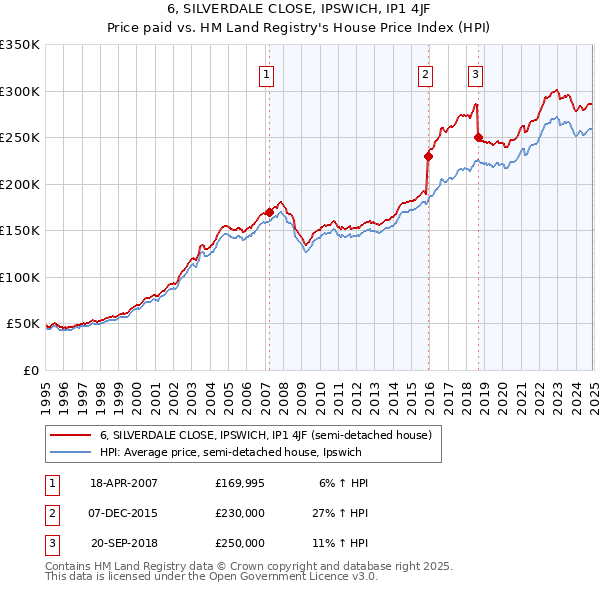 6, SILVERDALE CLOSE, IPSWICH, IP1 4JF: Price paid vs HM Land Registry's House Price Index