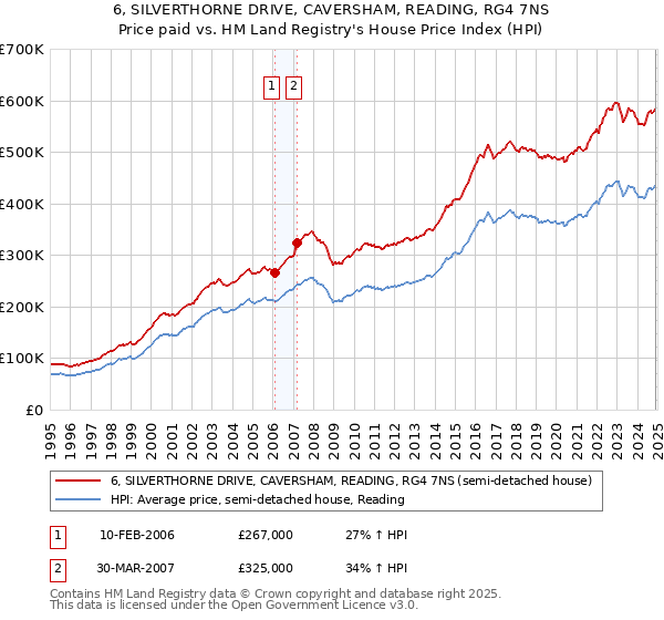 6, SILVERTHORNE DRIVE, CAVERSHAM, READING, RG4 7NS: Price paid vs HM Land Registry's House Price Index