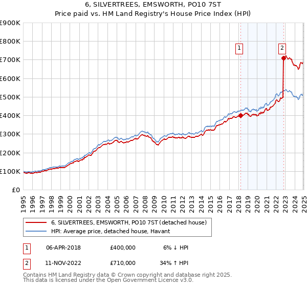 6, SILVERTREES, EMSWORTH, PO10 7ST: Price paid vs HM Land Registry's House Price Index
