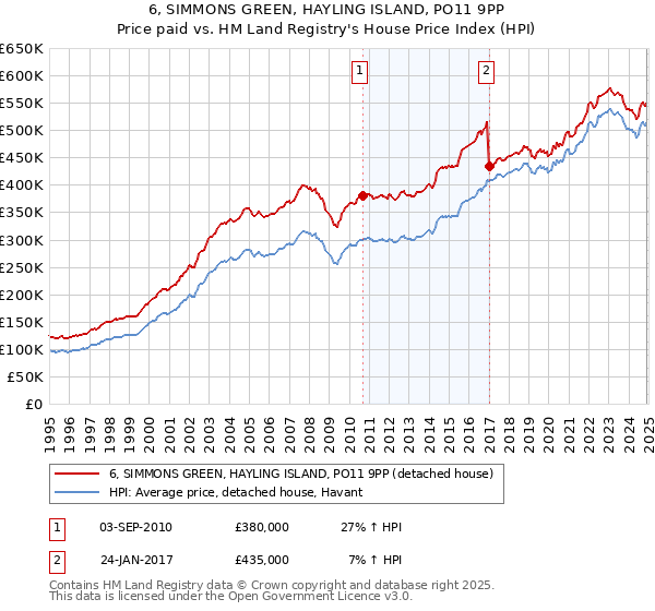 6, SIMMONS GREEN, HAYLING ISLAND, PO11 9PP: Price paid vs HM Land Registry's House Price Index