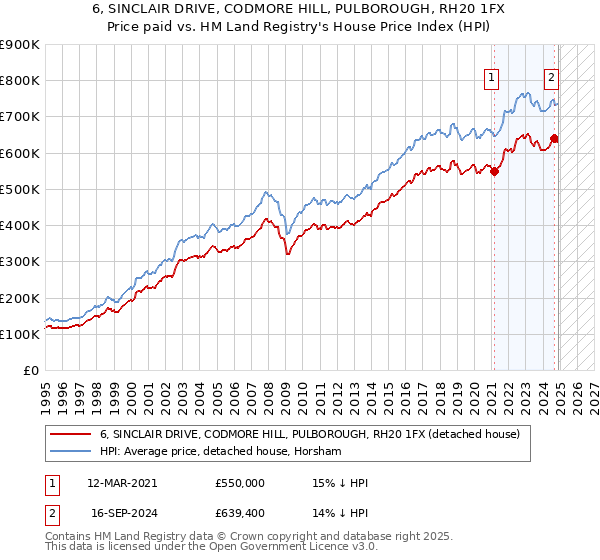 6, SINCLAIR DRIVE, CODMORE HILL, PULBOROUGH, RH20 1FX: Price paid vs HM Land Registry's House Price Index