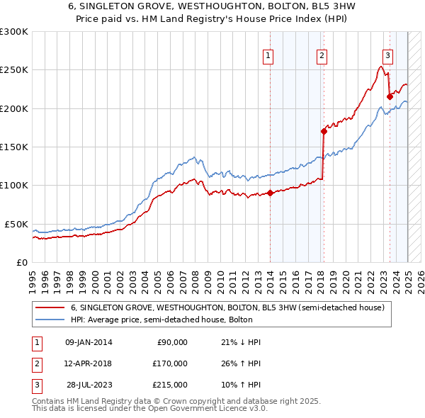 6, SINGLETON GROVE, WESTHOUGHTON, BOLTON, BL5 3HW: Price paid vs HM Land Registry's House Price Index