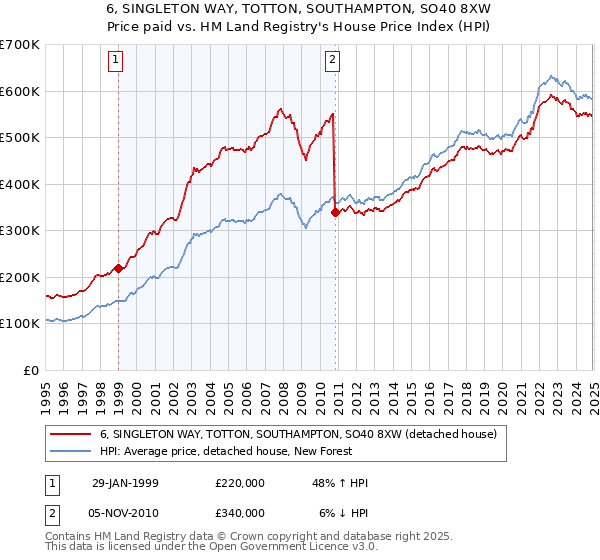 6, SINGLETON WAY, TOTTON, SOUTHAMPTON, SO40 8XW: Price paid vs HM Land Registry's House Price Index