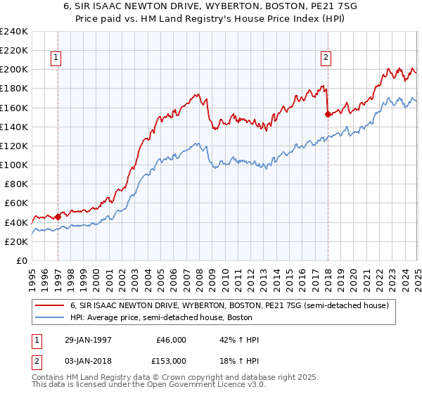 6, SIR ISAAC NEWTON DRIVE, WYBERTON, BOSTON, PE21 7SG: Price paid vs HM Land Registry's House Price Index
