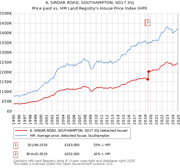 6, SIRDAR ROAD, SOUTHAMPTON, SO17 3SJ: Price paid vs HM Land Registry's House Price Index