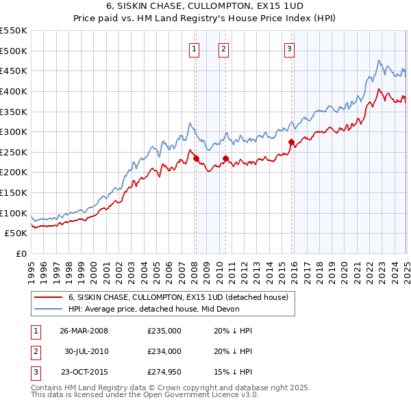 6, SISKIN CHASE, CULLOMPTON, EX15 1UD: Price paid vs HM Land Registry's House Price Index