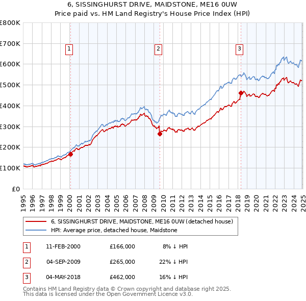 6, SISSINGHURST DRIVE, MAIDSTONE, ME16 0UW: Price paid vs HM Land Registry's House Price Index