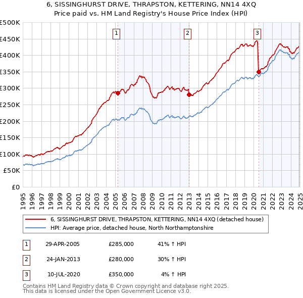 6, SISSINGHURST DRIVE, THRAPSTON, KETTERING, NN14 4XQ: Price paid vs HM Land Registry's House Price Index