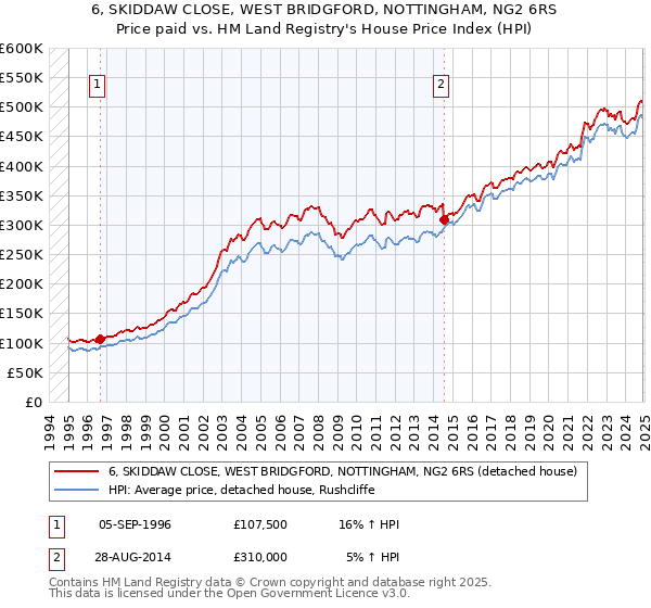 6, SKIDDAW CLOSE, WEST BRIDGFORD, NOTTINGHAM, NG2 6RS: Price paid vs HM Land Registry's House Price Index