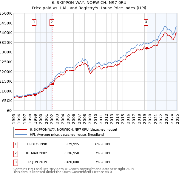 6, SKIPPON WAY, NORWICH, NR7 0RU: Price paid vs HM Land Registry's House Price Index