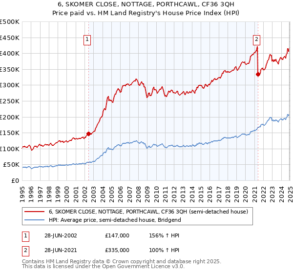 6, SKOMER CLOSE, NOTTAGE, PORTHCAWL, CF36 3QH: Price paid vs HM Land Registry's House Price Index