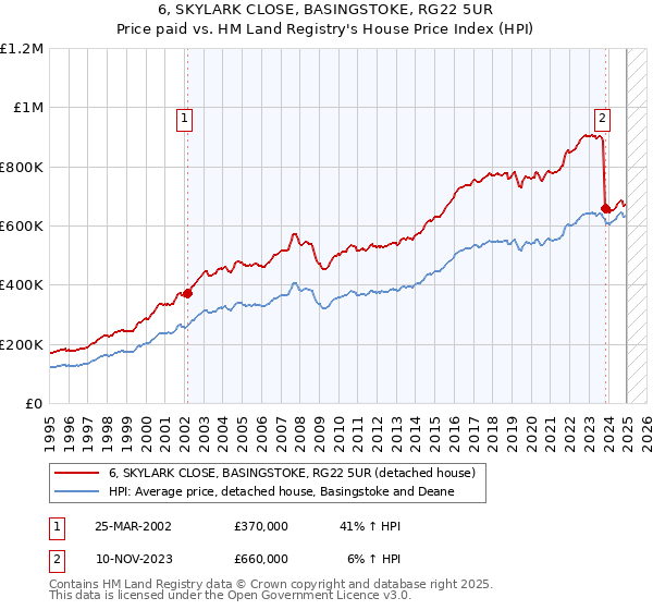 6, SKYLARK CLOSE, BASINGSTOKE, RG22 5UR: Price paid vs HM Land Registry's House Price Index