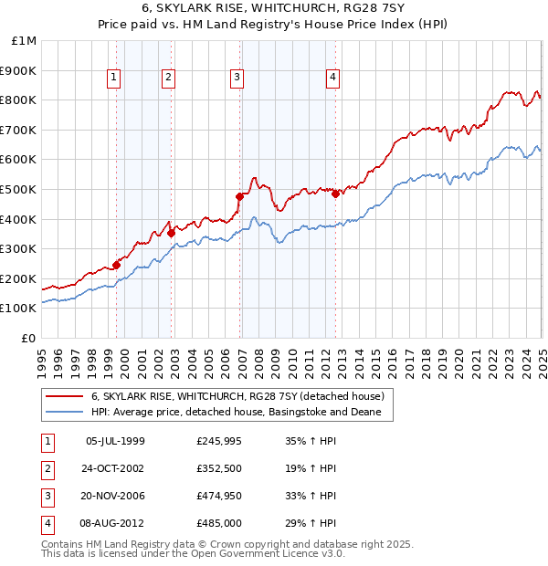 6, SKYLARK RISE, WHITCHURCH, RG28 7SY: Price paid vs HM Land Registry's House Price Index