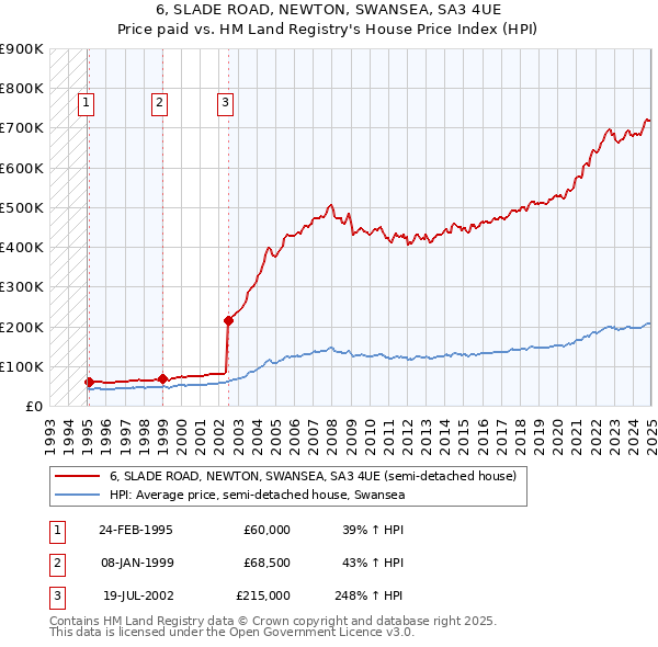 6, SLADE ROAD, NEWTON, SWANSEA, SA3 4UE: Price paid vs HM Land Registry's House Price Index