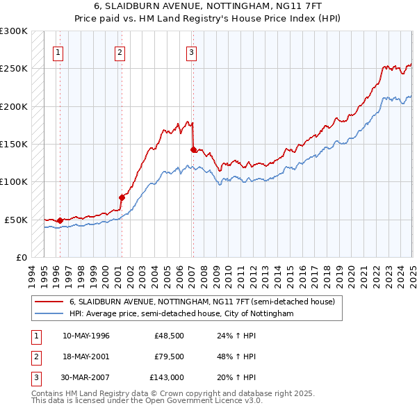 6, SLAIDBURN AVENUE, NOTTINGHAM, NG11 7FT: Price paid vs HM Land Registry's House Price Index