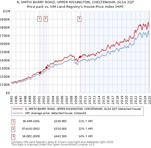 6, SMITH BARRY ROAD, UPPER RISSINGTON, CHELTENHAM, GL54 2QT: Price paid vs HM Land Registry's House Price Index