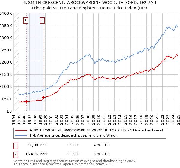 6, SMITH CRESCENT, WROCKWARDINE WOOD, TELFORD, TF2 7AU: Price paid vs HM Land Registry's House Price Index