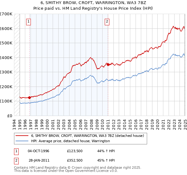 6, SMITHY BROW, CROFT, WARRINGTON, WA3 7BZ: Price paid vs HM Land Registry's House Price Index