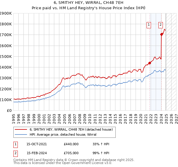 6, SMITHY HEY, WIRRAL, CH48 7EH: Price paid vs HM Land Registry's House Price Index