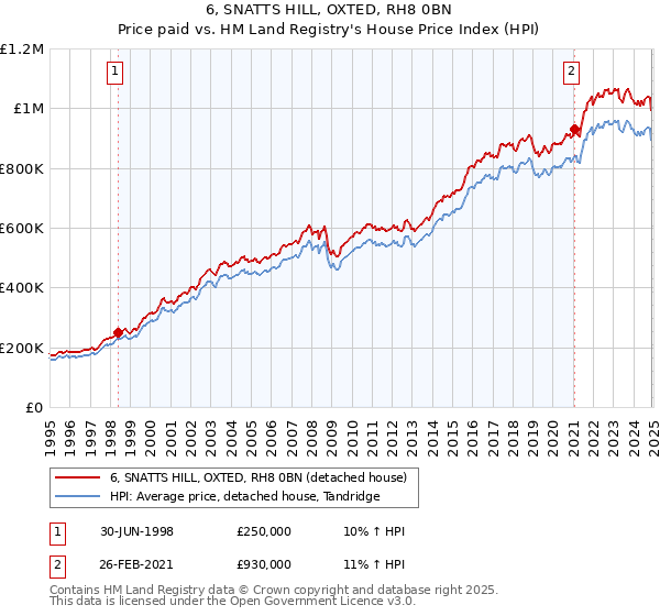 6, SNATTS HILL, OXTED, RH8 0BN: Price paid vs HM Land Registry's House Price Index