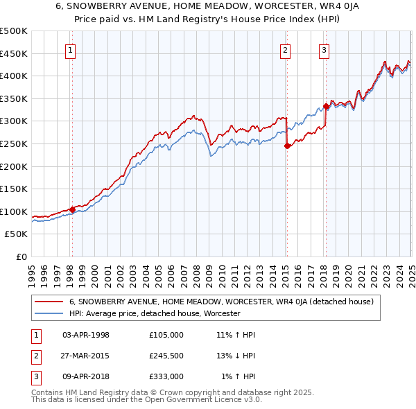 6, SNOWBERRY AVENUE, HOME MEADOW, WORCESTER, WR4 0JA: Price paid vs HM Land Registry's House Price Index