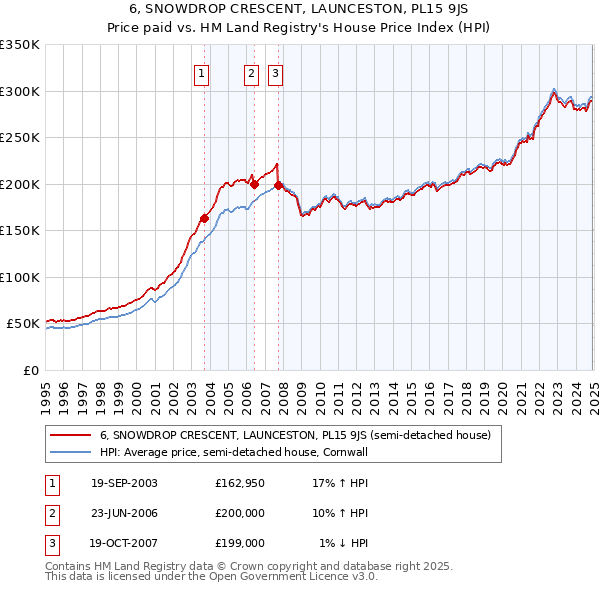 6, SNOWDROP CRESCENT, LAUNCESTON, PL15 9JS: Price paid vs HM Land Registry's House Price Index