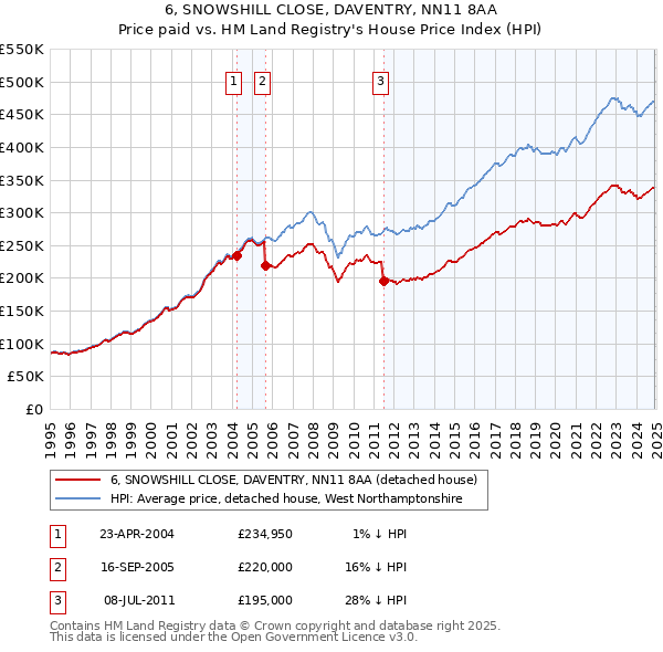 6, SNOWSHILL CLOSE, DAVENTRY, NN11 8AA: Price paid vs HM Land Registry's House Price Index