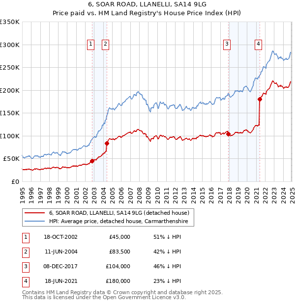 6, SOAR ROAD, LLANELLI, SA14 9LG: Price paid vs HM Land Registry's House Price Index