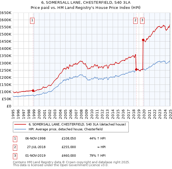 6, SOMERSALL LANE, CHESTERFIELD, S40 3LA: Price paid vs HM Land Registry's House Price Index