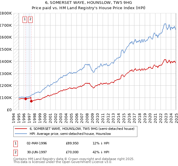 6, SOMERSET WAYE, HOUNSLOW, TW5 9HG: Price paid vs HM Land Registry's House Price Index