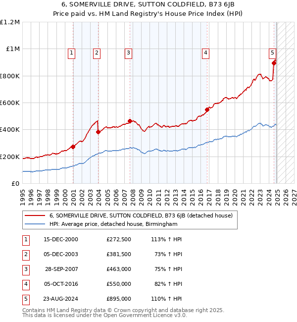 6, SOMERVILLE DRIVE, SUTTON COLDFIELD, B73 6JB: Price paid vs HM Land Registry's House Price Index