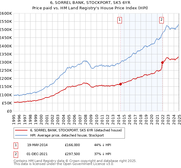 6, SORREL BANK, STOCKPORT, SK5 6YR: Price paid vs HM Land Registry's House Price Index