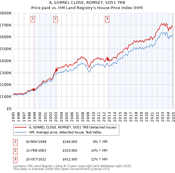 6, SORREL CLOSE, ROMSEY, SO51 7RB: Price paid vs HM Land Registry's House Price Index