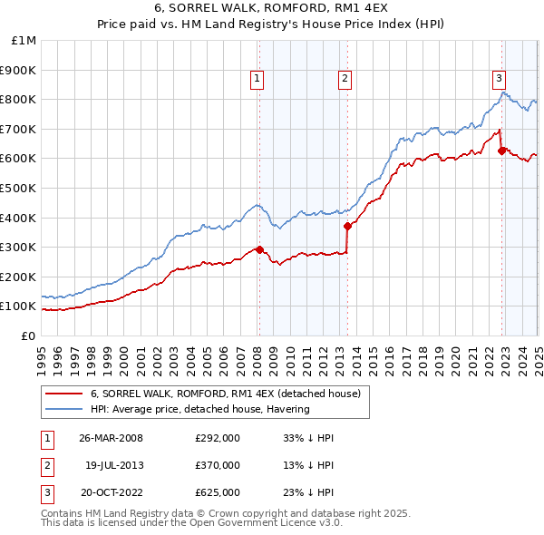 6, SORREL WALK, ROMFORD, RM1 4EX: Price paid vs HM Land Registry's House Price Index