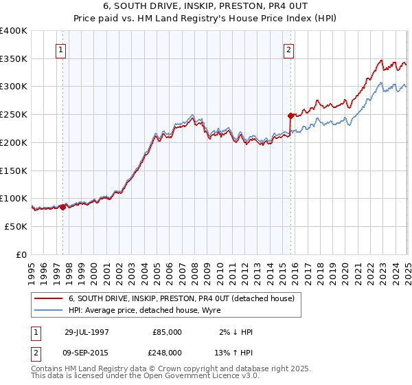 6, SOUTH DRIVE, INSKIP, PRESTON, PR4 0UT: Price paid vs HM Land Registry's House Price Index