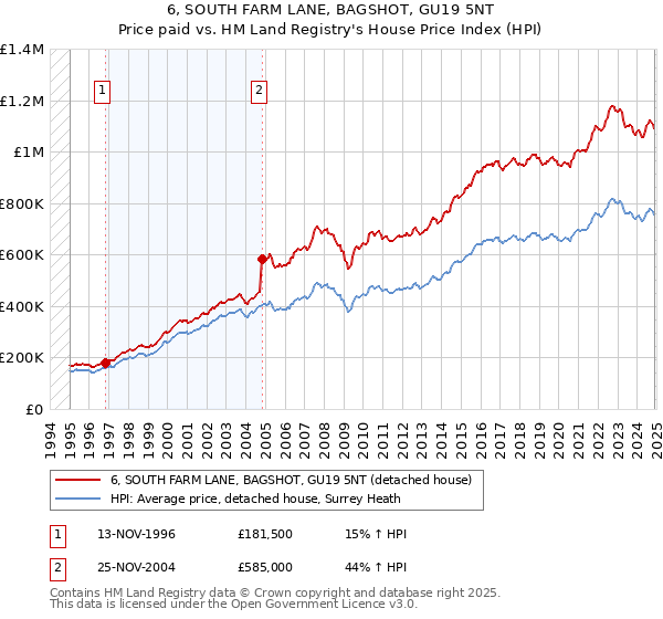 6, SOUTH FARM LANE, BAGSHOT, GU19 5NT: Price paid vs HM Land Registry's House Price Index