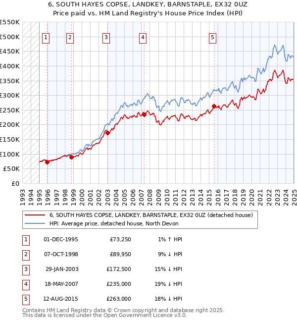 6, SOUTH HAYES COPSE, LANDKEY, BARNSTAPLE, EX32 0UZ: Price paid vs HM Land Registry's House Price Index