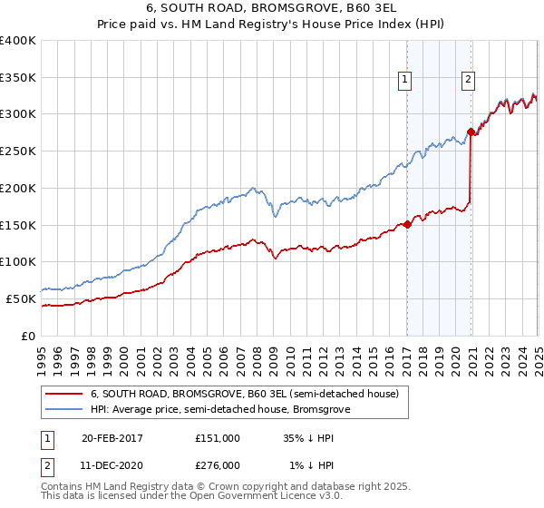 6, SOUTH ROAD, BROMSGROVE, B60 3EL: Price paid vs HM Land Registry's House Price Index