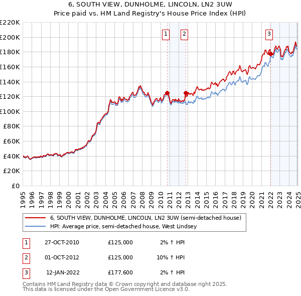 6, SOUTH VIEW, DUNHOLME, LINCOLN, LN2 3UW: Price paid vs HM Land Registry's House Price Index