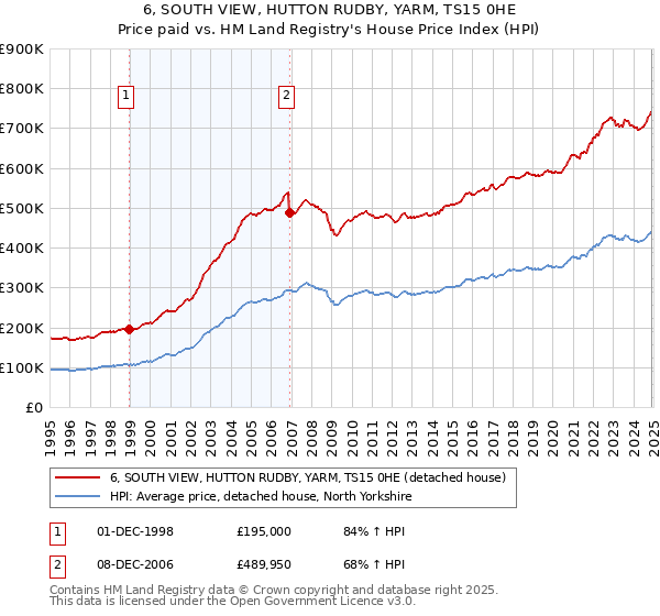 6, SOUTH VIEW, HUTTON RUDBY, YARM, TS15 0HE: Price paid vs HM Land Registry's House Price Index