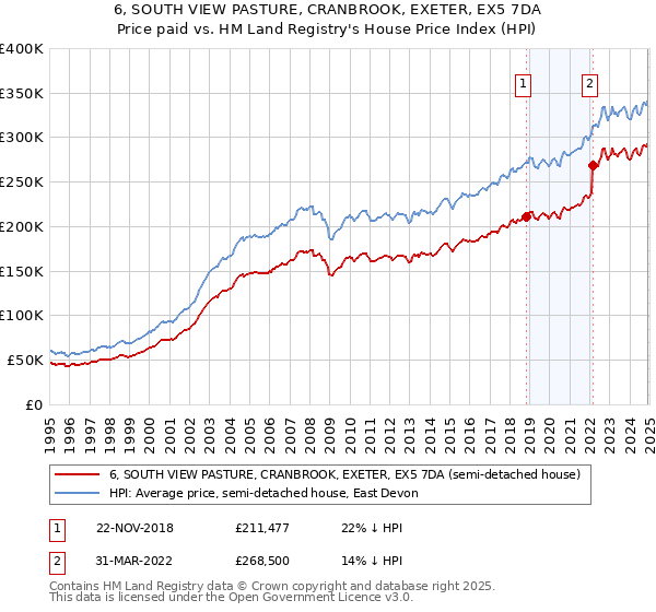 6, SOUTH VIEW PASTURE, CRANBROOK, EXETER, EX5 7DA: Price paid vs HM Land Registry's House Price Index