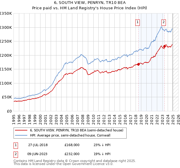 6, SOUTH VIEW, PENRYN, TR10 8EA: Price paid vs HM Land Registry's House Price Index