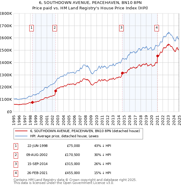 6, SOUTHDOWN AVENUE, PEACEHAVEN, BN10 8PN: Price paid vs HM Land Registry's House Price Index