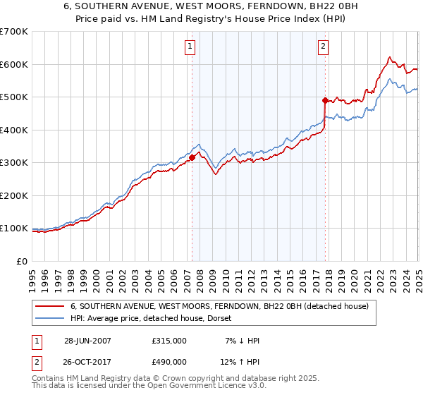 6, SOUTHERN AVENUE, WEST MOORS, FERNDOWN, BH22 0BH: Price paid vs HM Land Registry's House Price Index