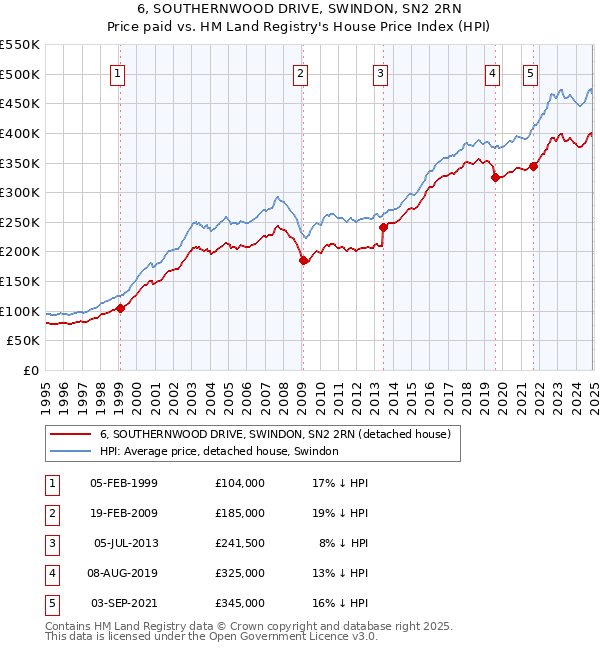 6, SOUTHERNWOOD DRIVE, SWINDON, SN2 2RN: Price paid vs HM Land Registry's House Price Index