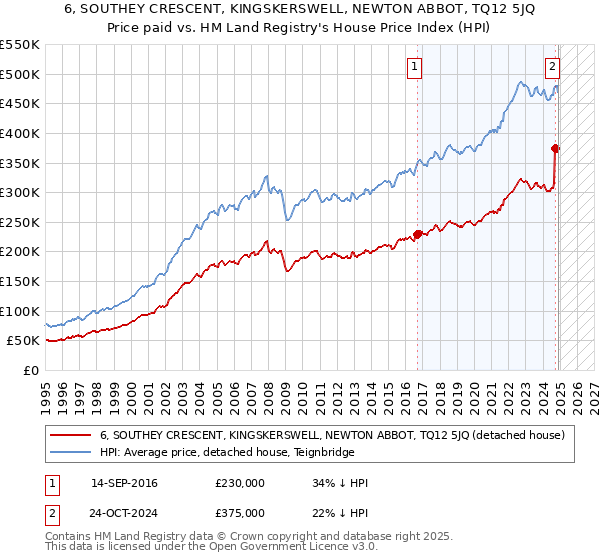 6, SOUTHEY CRESCENT, KINGSKERSWELL, NEWTON ABBOT, TQ12 5JQ: Price paid vs HM Land Registry's House Price Index